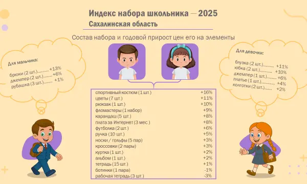 Стоимость школьного набора на Сахалине выросла на 6 процентов за год